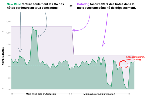 Graphique affichant le comparatif de prix de New Relic avec la concurrence